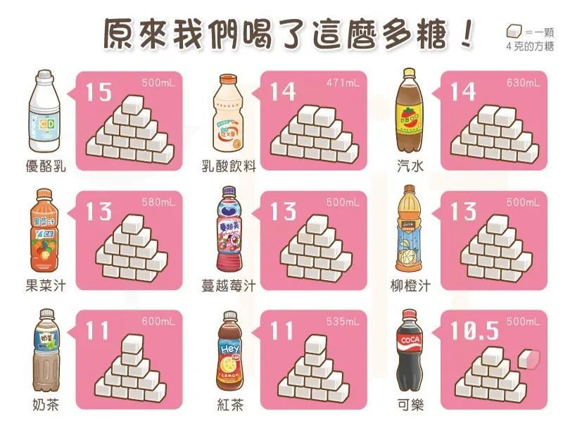 小tips:常见饮料的含糖量