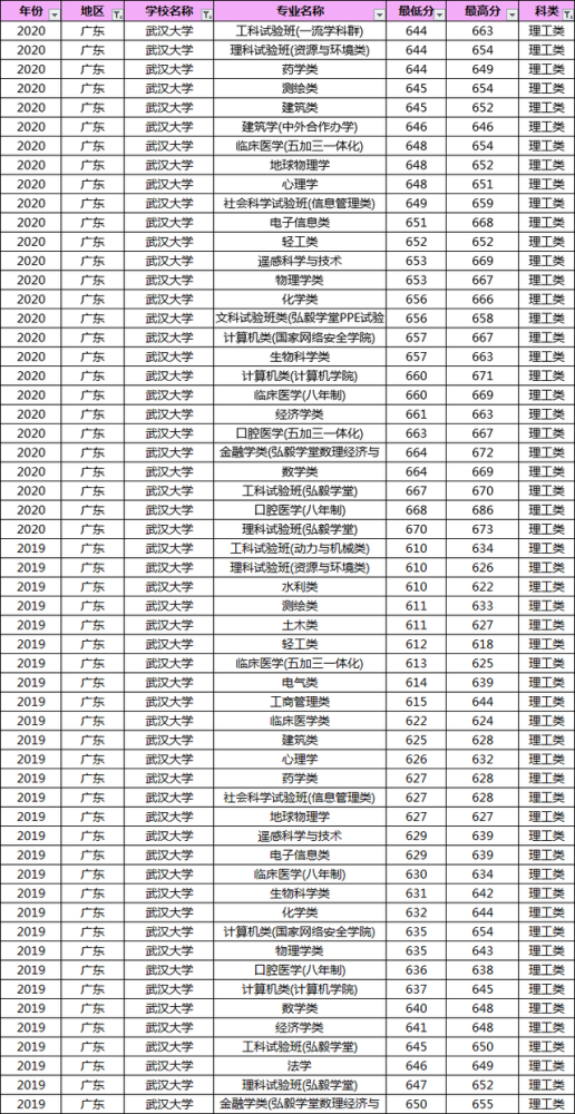 2019-2020年武大各专业录取分数线汇总!