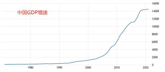 中国1955年全国gdp_中国gdp2020年(2)