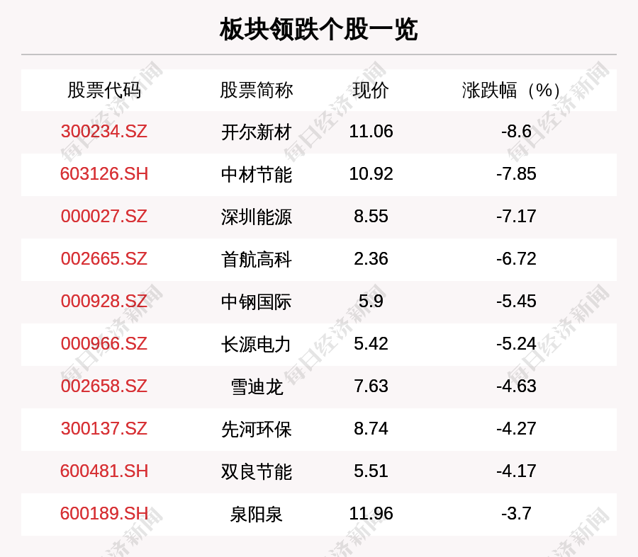 碳中和板块走弱,23只个股下跌,开尔新材下跌8.6%