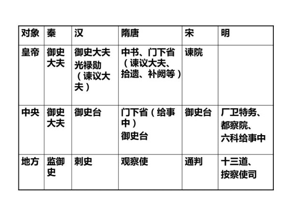 监察制度最早确立是在秦朝及两汉时期,秦始皇建立了我国第一个中央