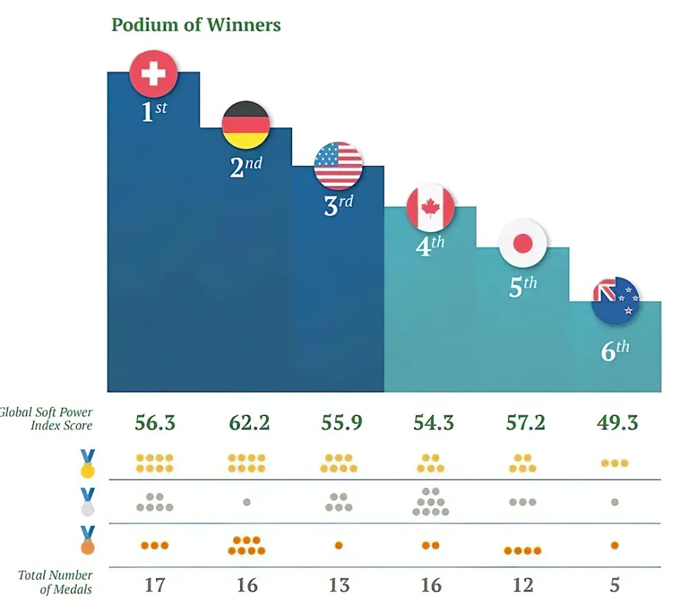 软实力排名_文化软实力的图片(3)