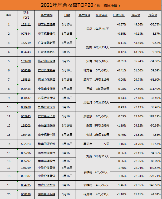 2021基金排名_消费主题基金排名图片(2)