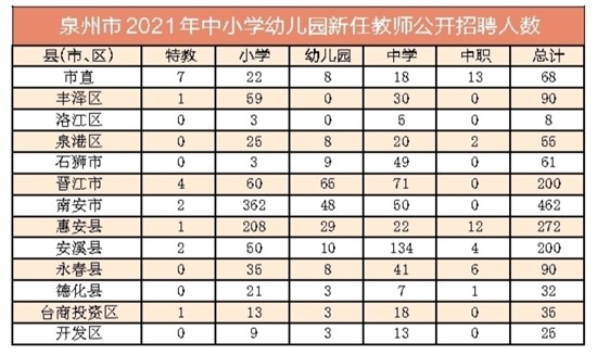 2021泉州人口_泉州丰泽区人口分布图(3)