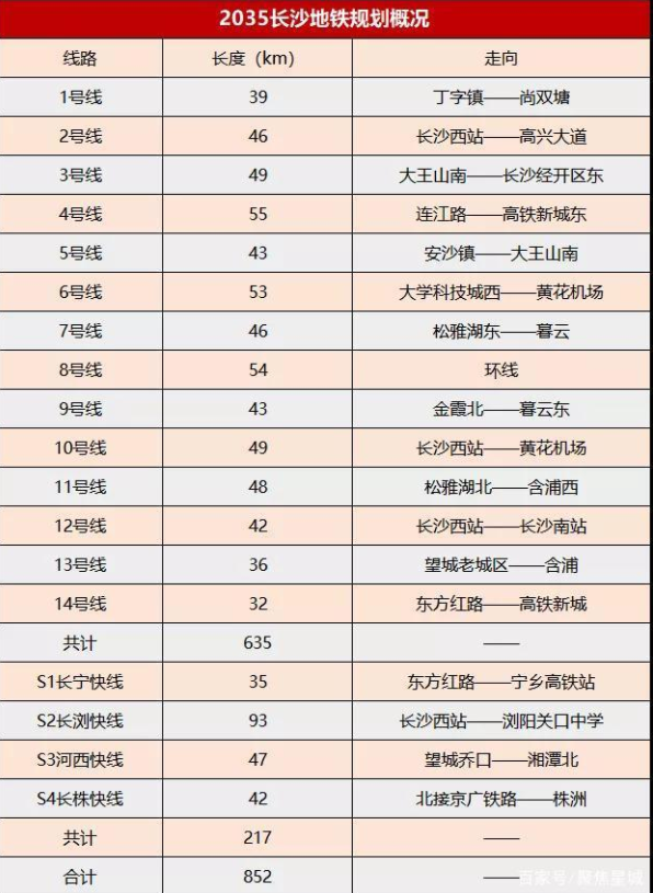 喜报长沙地铁六号线河西段完成封顶