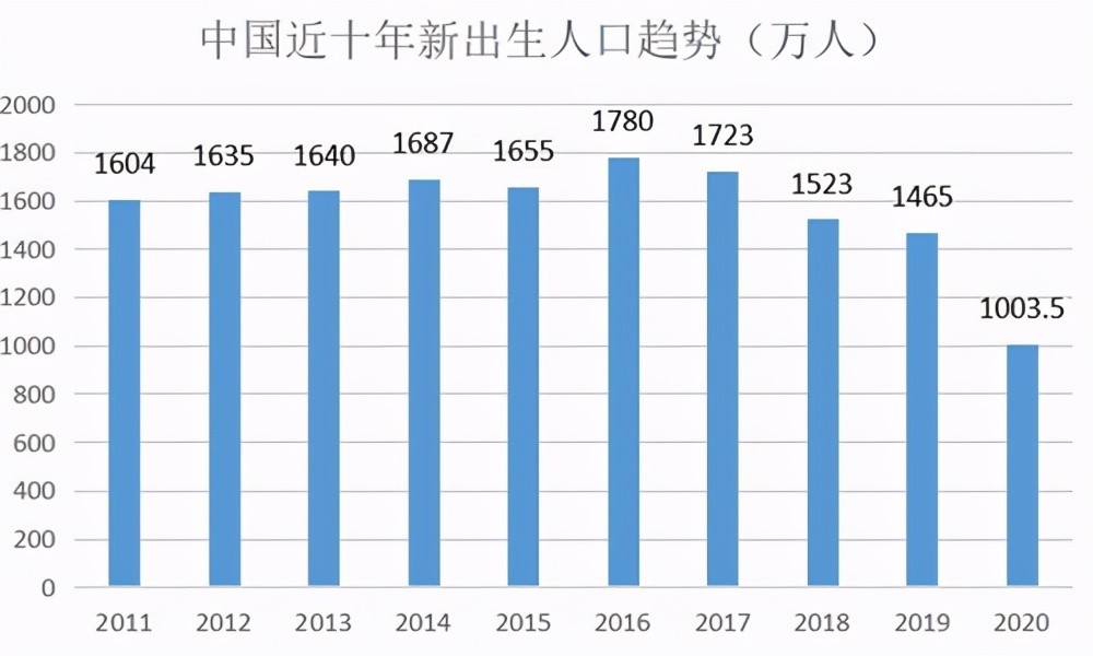 2020新生人口数量减少,生育率下降,问题究竟出现在哪里?