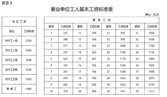 事业单位工人岗位工资标准及晋升