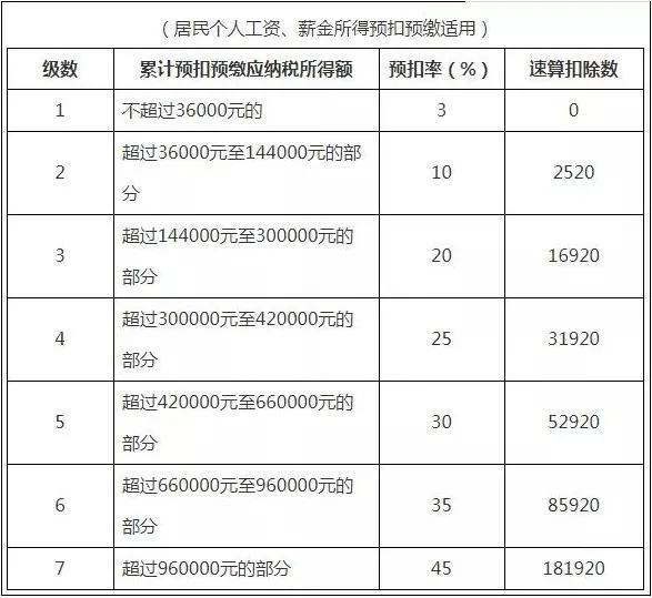 2021年个人所得税税率表大全,最新版本