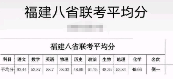 八省联考成绩出炉,江苏考生"夺魁",福建考生成"倒数第