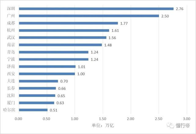 中国gdp2020年总量,世界各国gdp排名 十五个副省级城市gdp总量,人均,地均,数据深度解析!