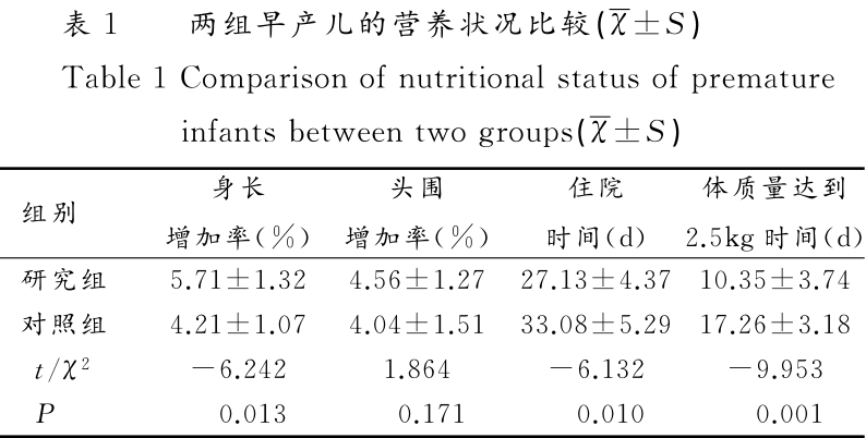 05);两组早产儿的头围增加率无统计