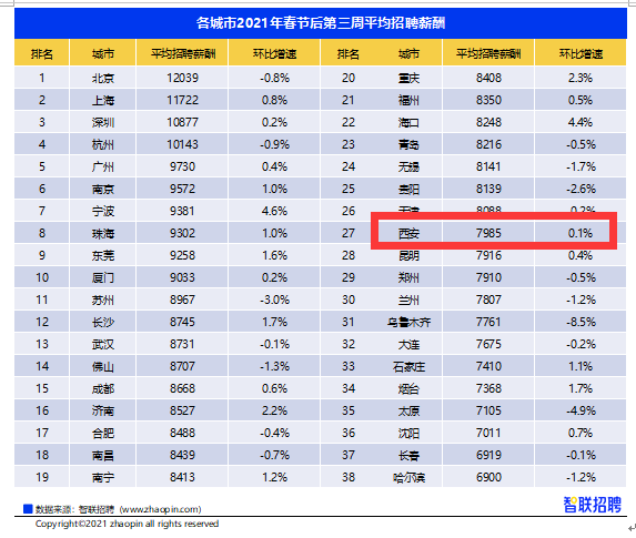 西安人均月收入_2020年西安旅游收入