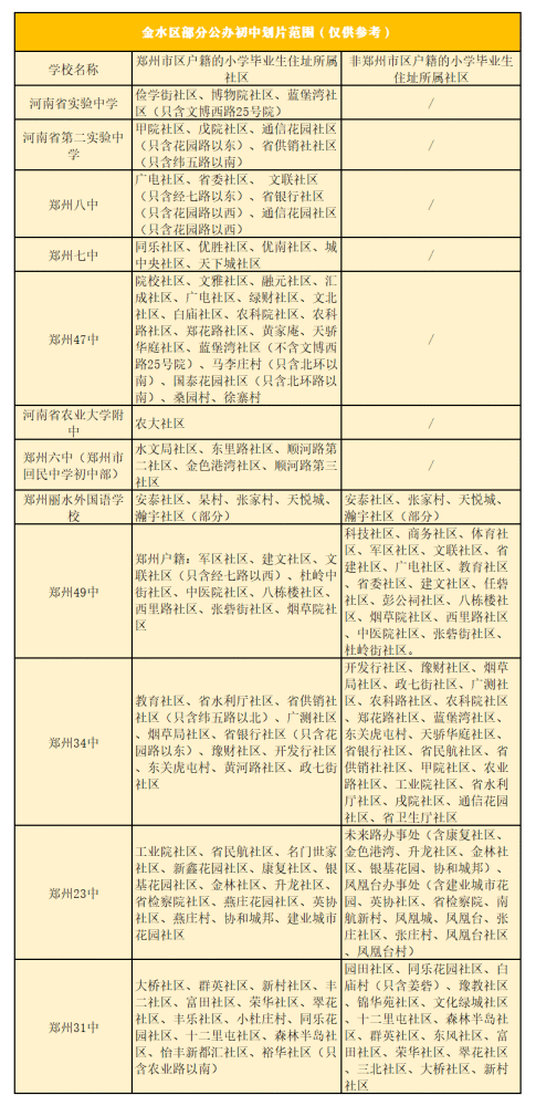 郑州64所公办初中划片范围汇总!