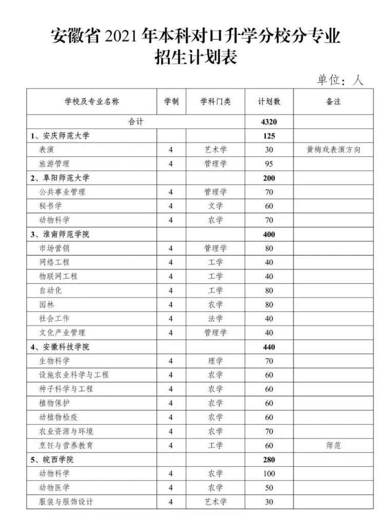 安徽省2021年本科对口升学分校分专业招生计划出炉!