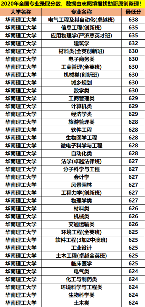 华南理工大学专业录取分数据分析:原来学霸还是喜欢计算机!