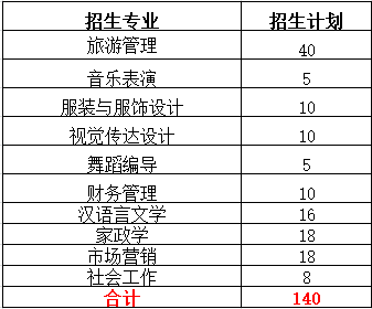 2021年湖南女子学院"专升本"招生计划