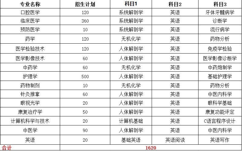 2021年长沙医学院专升本招生专业一览表