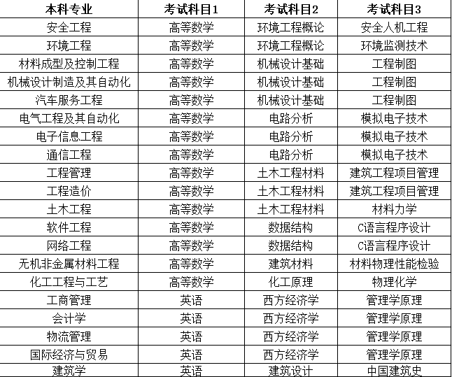 2021年湖南工学院"专升本"考试科目表