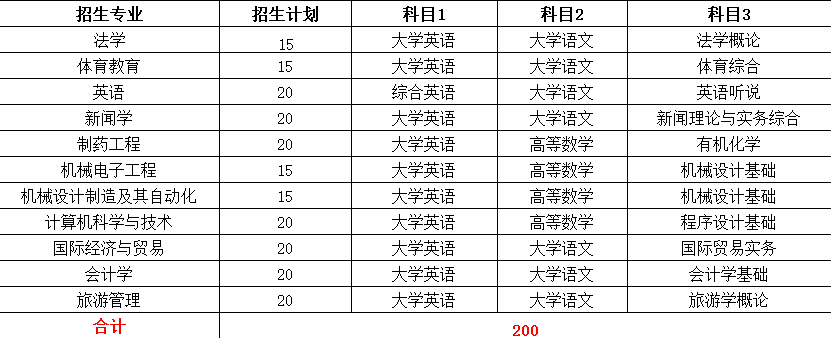 2021年湖南理工学院南湖学院"专升本"招生计划