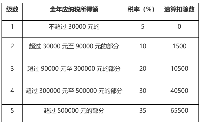 【附】经营所得个人所得税税率表