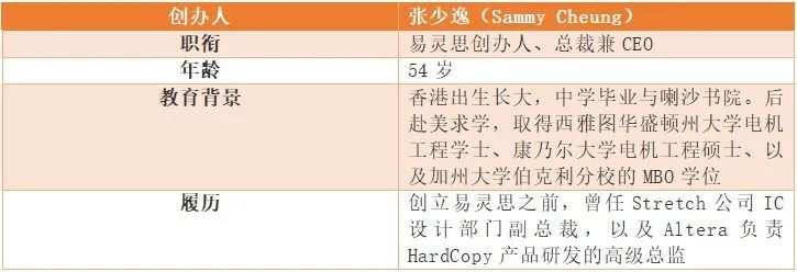 (张少逸简介)张少逸创业时已过不惑之年,亦身居行业龙头公司管理层.