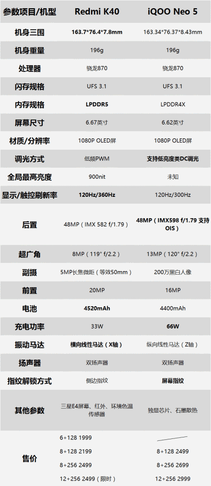 redmi k40系列,realme gt,iqoo neo 5参数对比