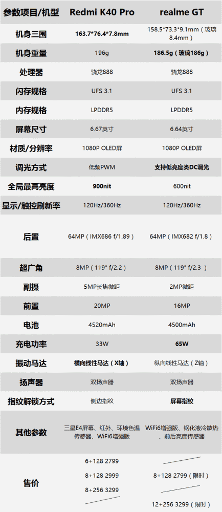 redmi k40系列,realme gt,iqoo neo 5参数对比