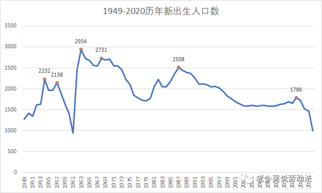 历年 人口数据_中国历年贫困人口数据