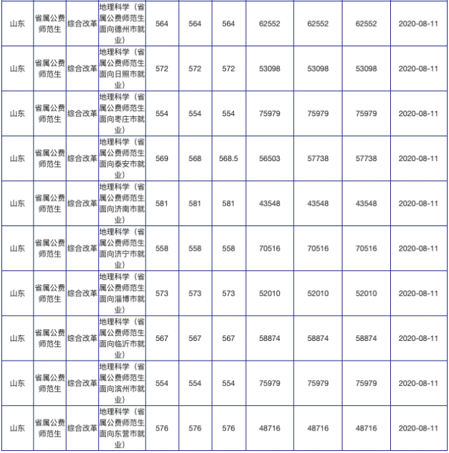 2021年,山东高考生录取公费师范院校的基本分数线出炉!