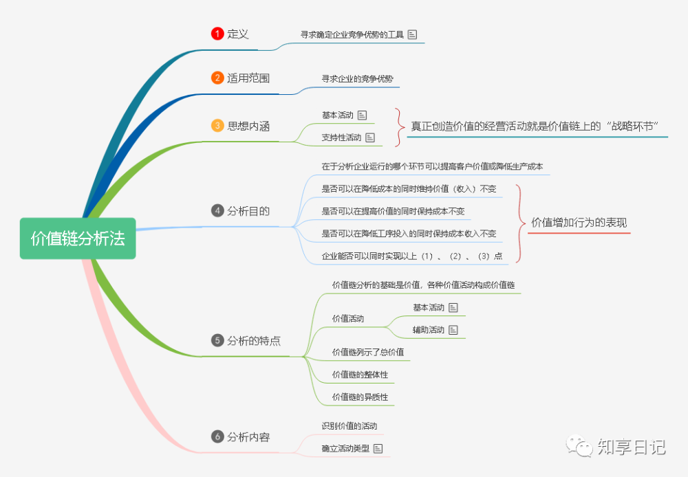 思维导图 |12:价值链分析法