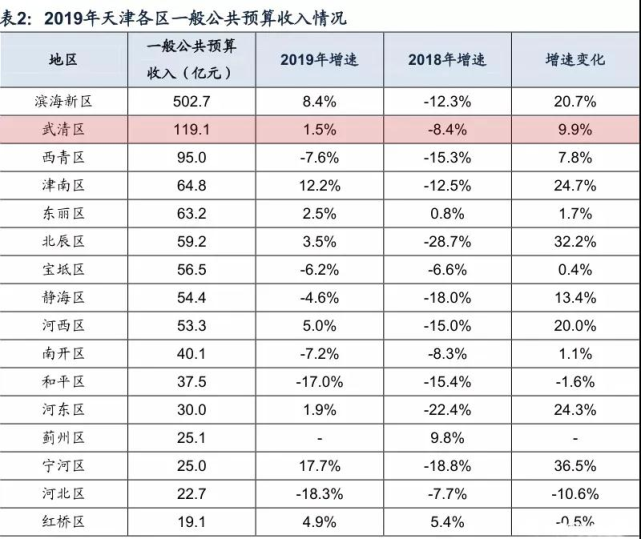 2019年,武清gdp,财政收入全部位列天津第二.