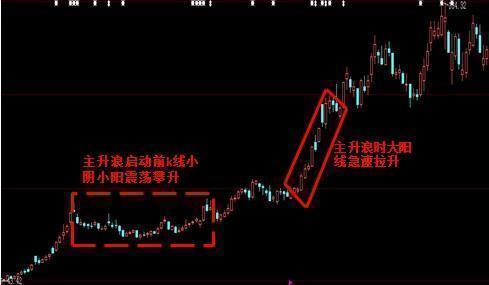中国股市一旦出现双飞燕形态预示着主升浪要到来了绝了