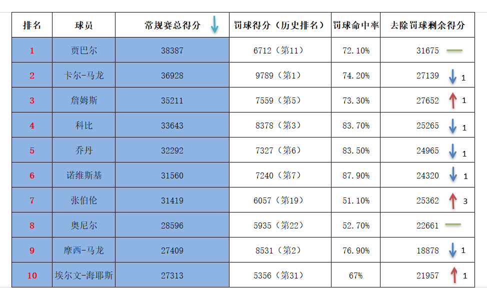 总得分排名_詹姆斯总得分(3)