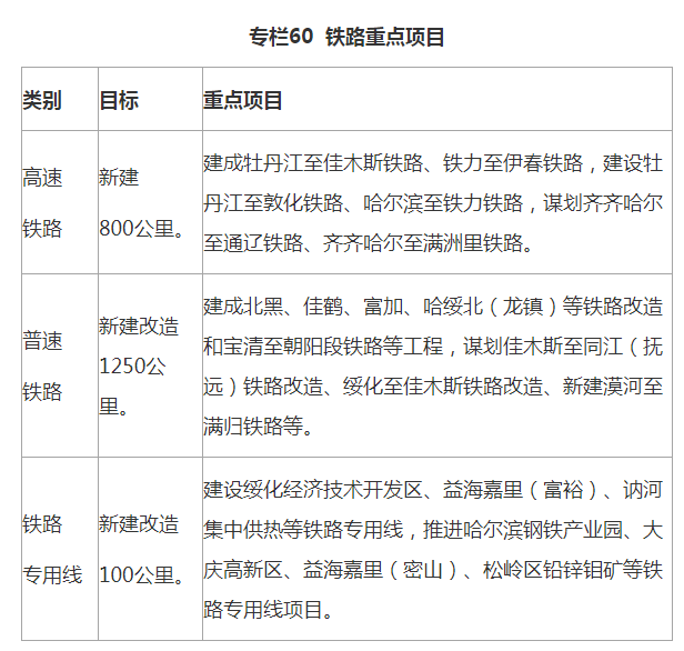 铁路改造和宝清至朝阳段铁路等工程,谋划佳木斯至同江(抚远)铁路改造