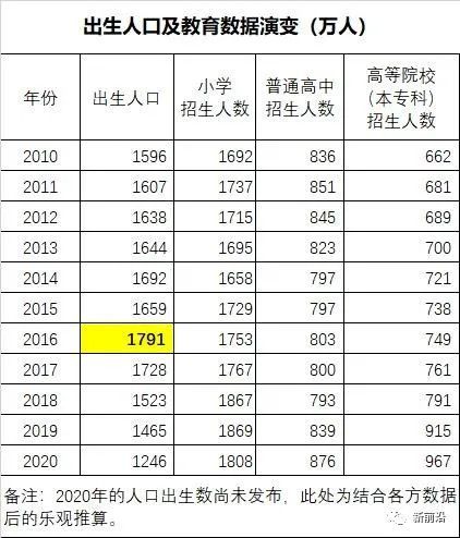 2020中国出生人口公布_2020年中国人口出生图(2)