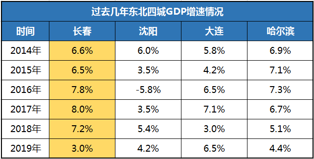 2020长春市gdp(2)
