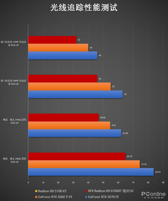 真正2k分辨率游戏王者:讯景rx 6700xt海外oc评测