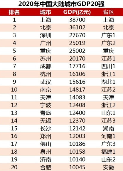 2020中国各城市gdp(3)