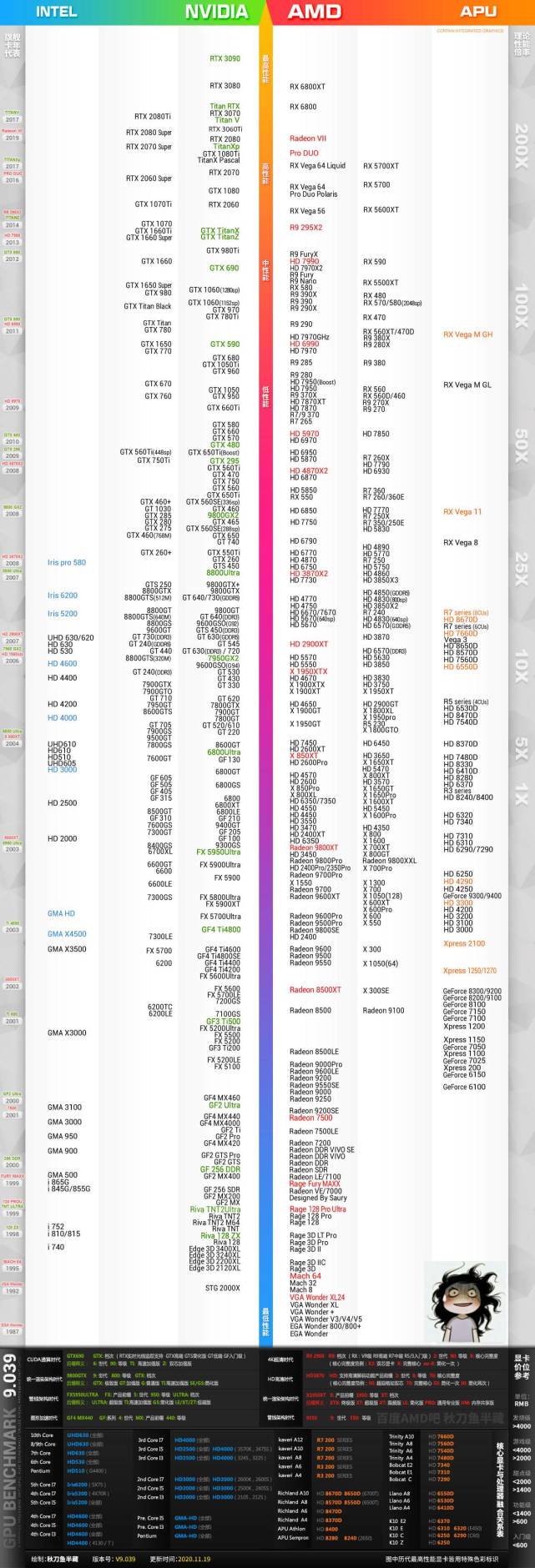 2021最新"显卡"天梯图!-内附显卡性能实测帧数参考