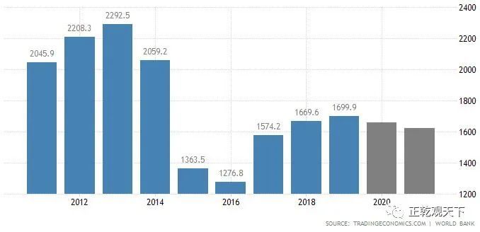 俄罗斯2020GDP