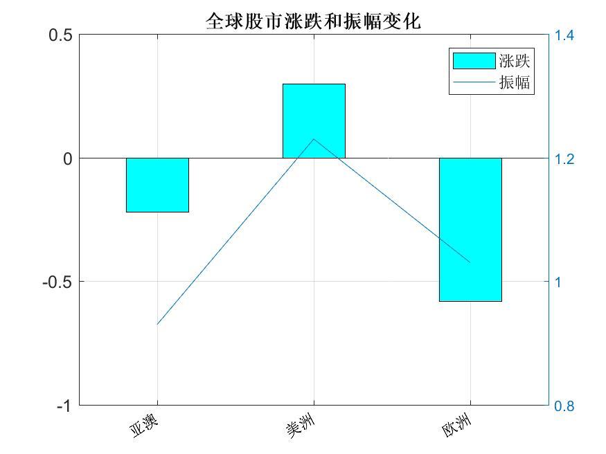 亚澳,上证指数,恒生指数,富时马来西亚klci等6个多方稍占优势占46.