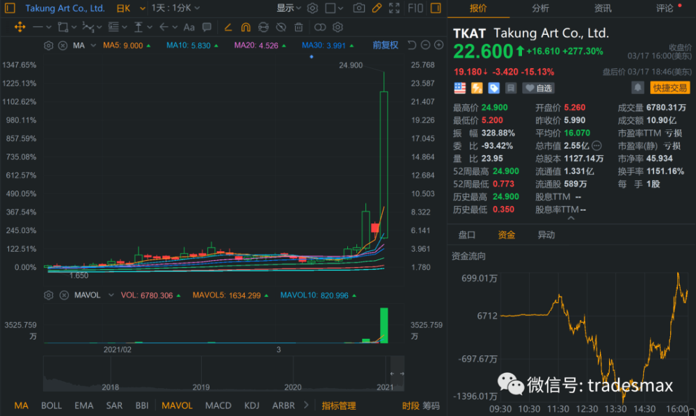 妖股tkat为什么暴涨277%