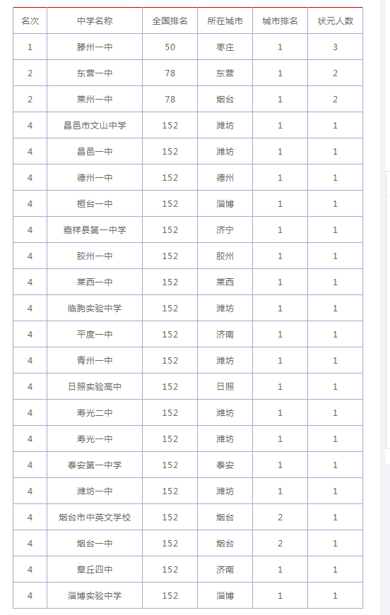 全国最好的高中排名_全国最好的大专排名
