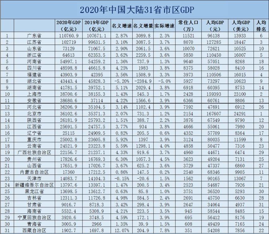 全国各省gdp倒数3强排行_全国GDP排名前十的省份,各省倒数五名GDP拿出来相比,谁最厉害(3)