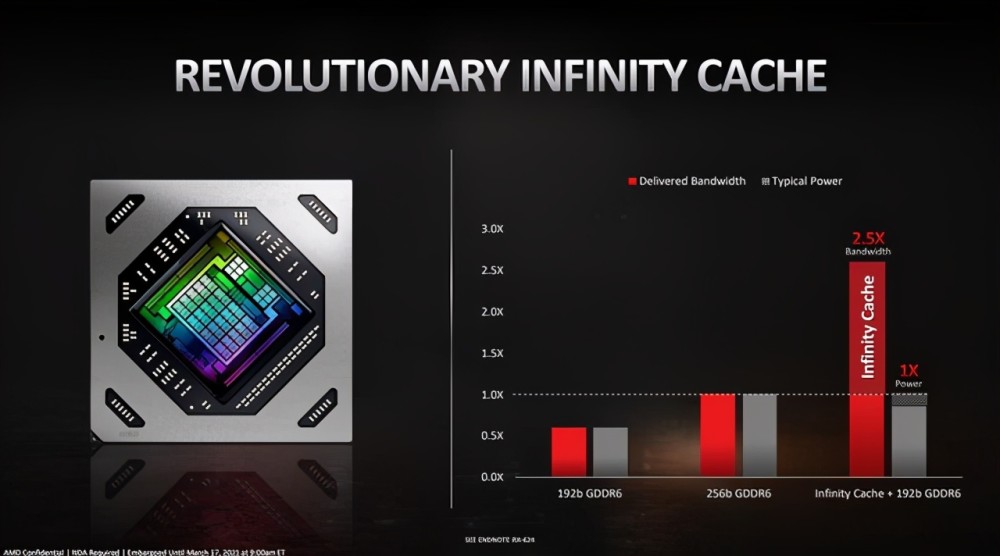 此次rx 6000系显卡仍然全系采用了gddr6显存,rx 6700 xt的显存位宽为