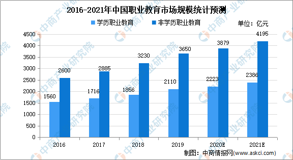 2021年中国高等职业教育行业市场现状及发展趋势预测分析报告_腾讯