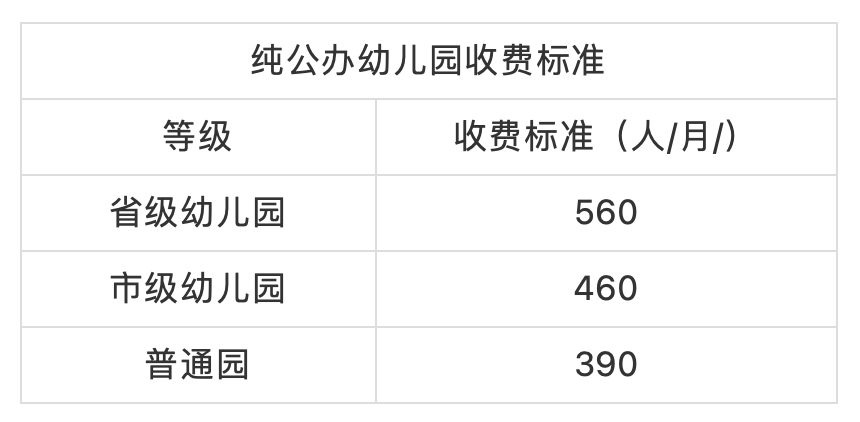 来整理一下幼儿园到高中的学费明细.