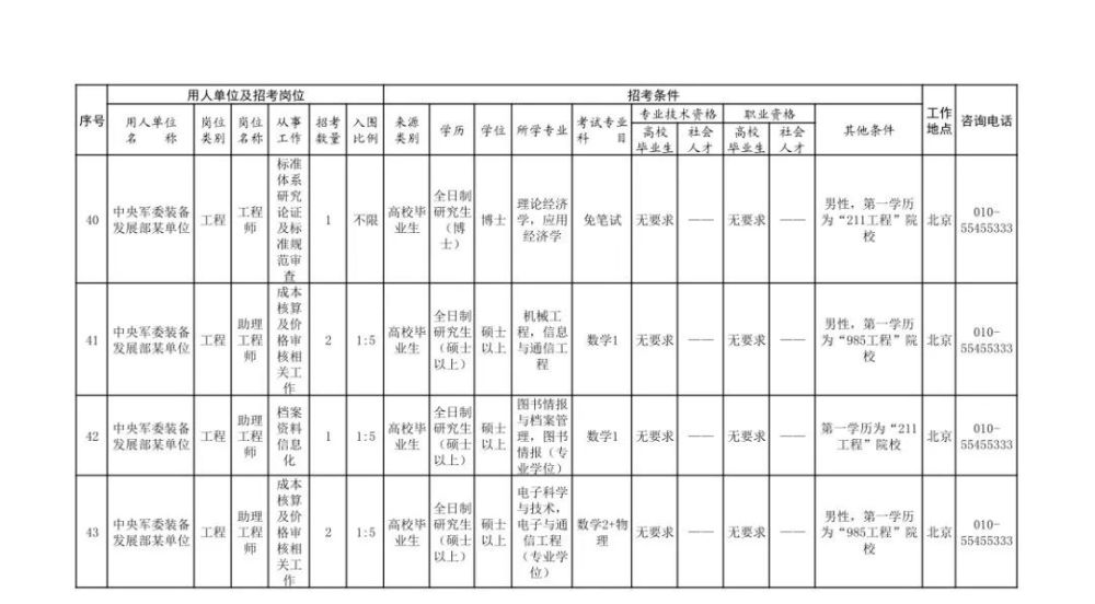 军委装备发展部2021年军队文职岗位计划表出炉!