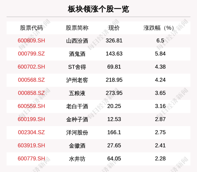 白酒板块走强,25只个股上涨,山西汾酒上涨6.5%