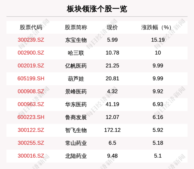 医药生物板块走强,153只个股上涨,东宝生物上涨15.19%